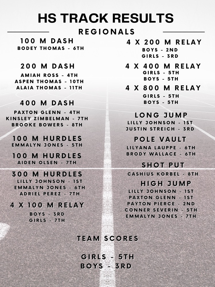 Results from the HS track regional track meet 