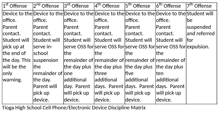 1st Offense 2nd Offense 3rd Offense 4th Offense 5th Offense 6th Offense 7th Offense Device to the office. Parent contact. Student will pick up at the end of the day. This will be the only warning. Device to the office. Parent contact. Student will serve in-school suspension the remainder of the day. Parent will pick up device. Device to the office. Parent contact. Student will serve OSS for the remainder of the day plus one additional day.  Parent will pick up device. Device to the office. Parent contact.  Student will serve OSS for the remainder of the day plus three additional days.  Parent will pick up device. Device to the office. Parent contact.  Student will serve OSS for the remainder of the day plus five additional days.  Parent will pick up device. Device to the office. Parent contact.  Student will serve OSS for the remainder of the day plus ten additional days.  Parent will pick up device. Student will be suspended and referred for expulsion. Tioga High School Cell Phone/Electronic Device Discipline Matrix