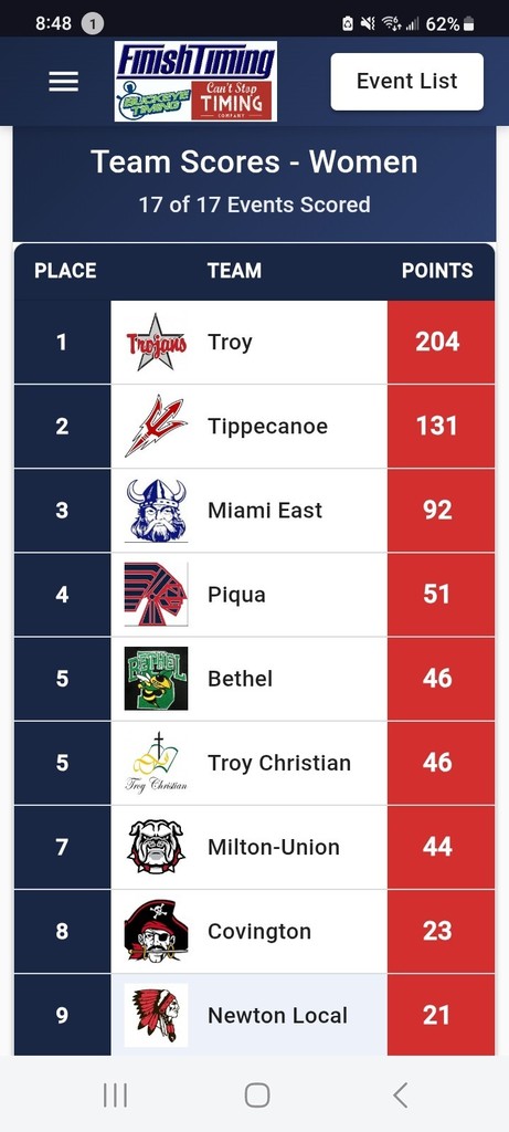 Scoreboard for the girls team.