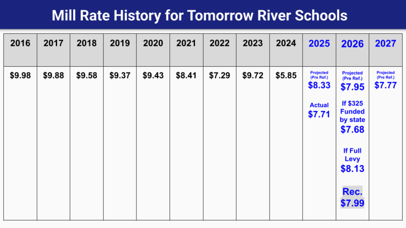 Mill Rate History Image