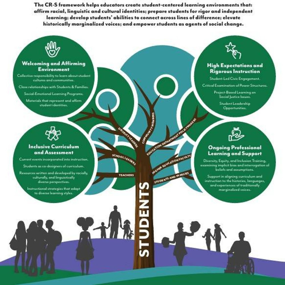 Infographic of the CR-S (Culturally Responsive-Sustaining) framework shown as a tree with “Students” as the trunk. Four green circles surround the tree, representing key components: “Welcoming and Affirming Environment,” “Inclusive Curriculum and Assessment,” “High Expectations and Rigorous Instruction,” and “Ongoing Professional Learning and Support.” Each circle includes brief descriptions of practices such as building relationships, incorporating diverse perspectives, promoting student voice, and engaging in equity-focused professional learning. The tree’s branches are labeled with roles like teachers, school leaders, families, and community members. Silhouettes of diverse students and families appear along the bottom, emphasizing inclusion and community.