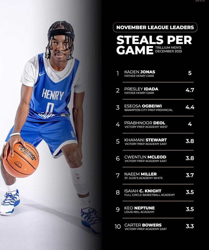 Photo of Kaden in FHC jersey dribbling a basketball next to the OBSA standings list where he is ranked first place