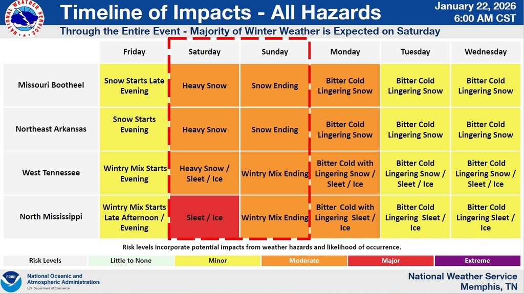 Winter Weather timeline of impacts from Jan 22, 2026, showing winter storm weather from friday through following wednesday. Majority of impacts on Saturday and Sunday with heavy snow, sleet, and ice. 
