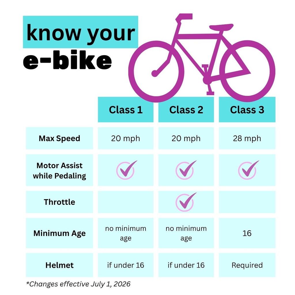 Know your e-bike graphic in blue and fuchsia. Explains differences in Class 1, 2, and 3 e-bikes. Max speed of 20mph for Class 1 and 2, and 28mph for Class 3. All have motor assist while pedaling. Only Class 2 has a throttle. No minimum age to ride Class 1 and 2, minimum of 16 for class 3. Helmets for all under 16 in Class 1 and 2, and all riders in Class 3.