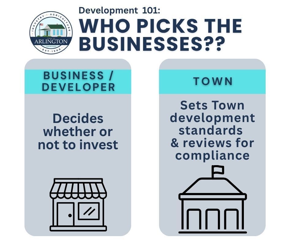 White graphic labeled "Development 101: who picks the businesses?" It includes two gray boxes below the question. The left is labeled "Business/Developer" and states they decide whether or not to invest. The right box is labeled "town" and states they set town development standards and reviews for compliance.