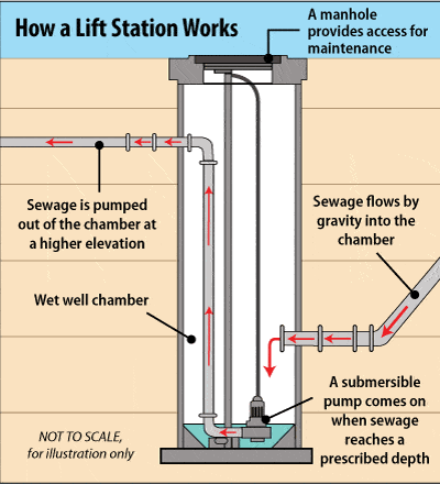 lift station