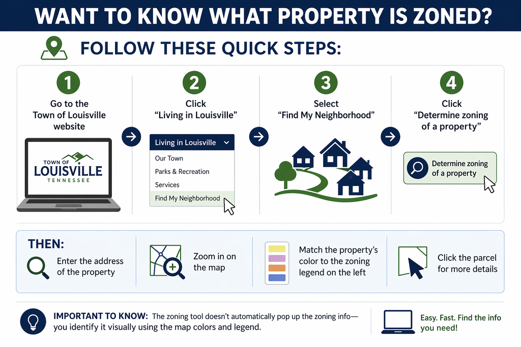 Image listing steps to determine zoning of a property. 1. Go to Town of Louisville website 2. Click "Living in Louisville" 3. Select: "Fine My Neighborhood" 4. Click "Determine zoning of a property" Then: Enter the address of the property, zoom in on the map, match the property color to the zoning legend on the left, click the parcel for more details.