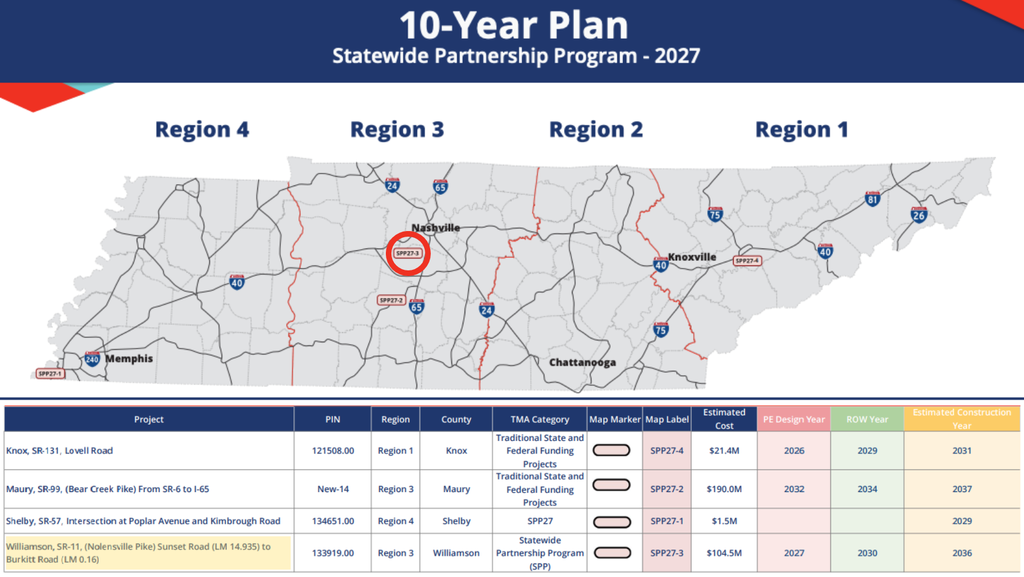 Tennessee Department of Transportation (TDOT) has released its updated 10-Year Project Plan, which includes the widening of Nolensville Road.