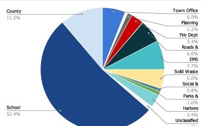 Pie Chart