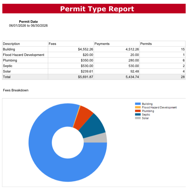Permit Pie Chart