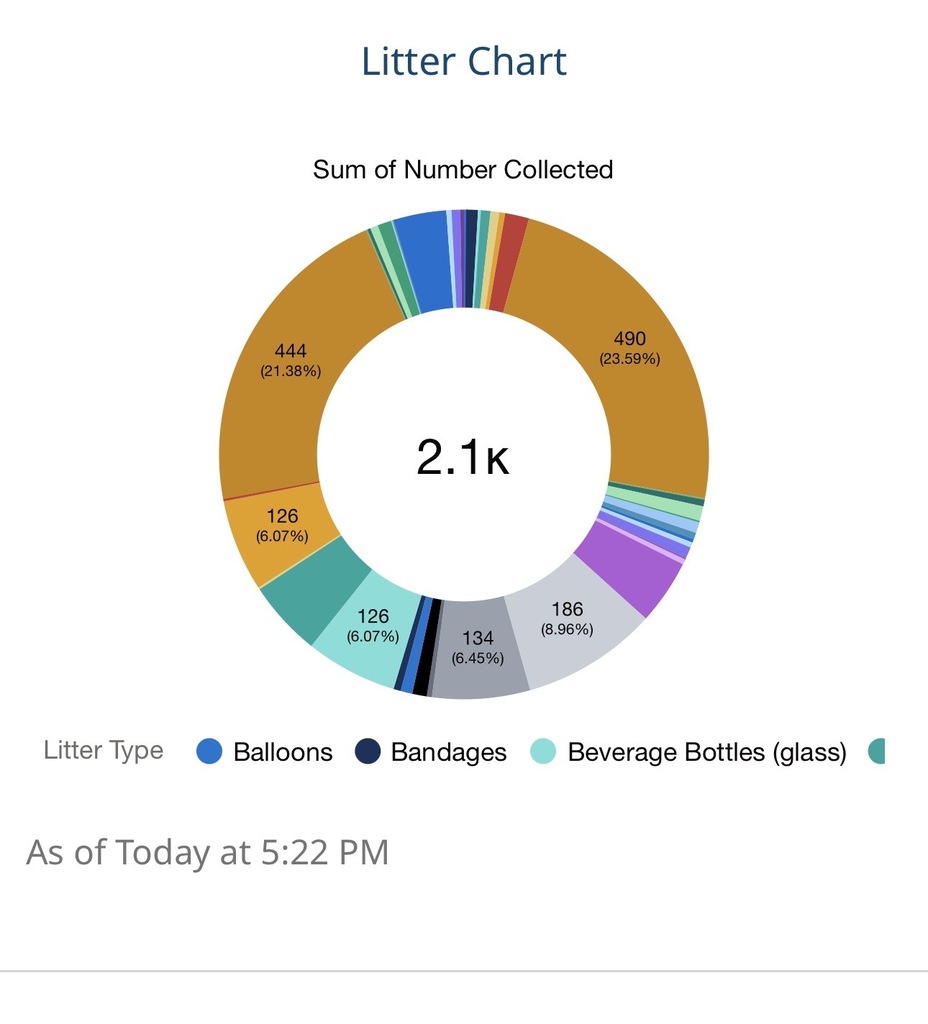 Litter Chart.