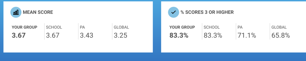 AP Calculus scores
