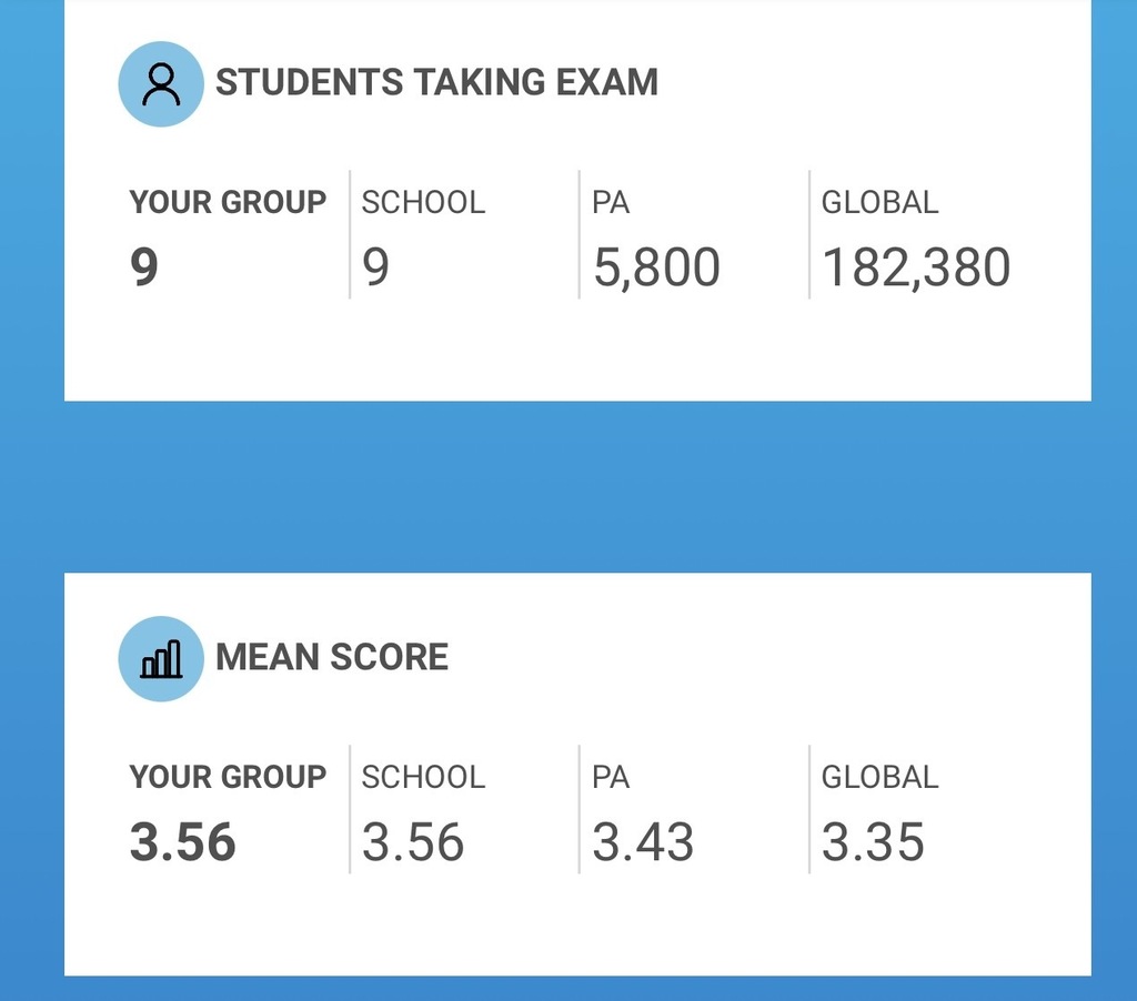 AP Chemistry Results