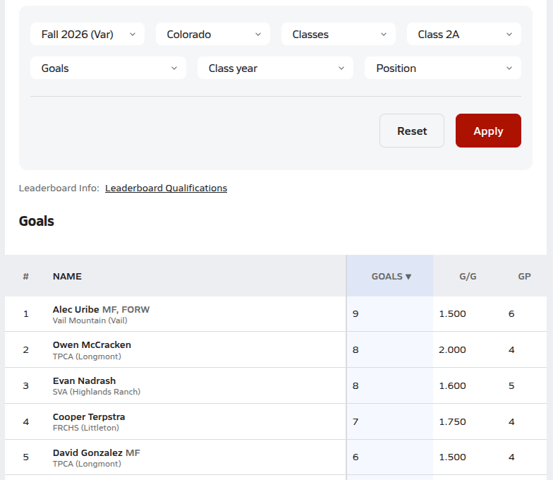 Top Scores in 2A 