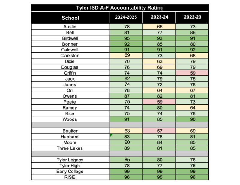 table with TEA ratings per campus