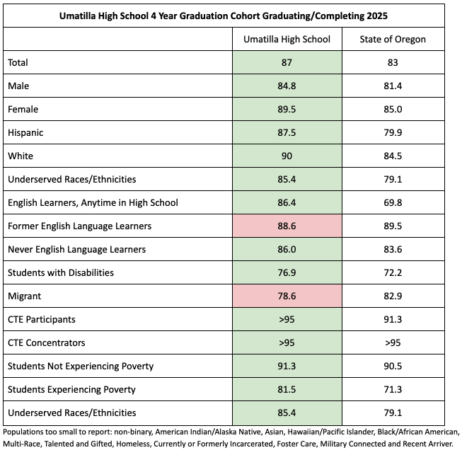 Umatilla High School 4 Year Graduation Cohort Graduating/Completing 2025 Total UHS 87 State 83 Male UHS 84.8 State 81.4 Female 89.5 State 85 Hispanic UHS 87.5 state 79.9 White UHS 90 state 84.5 Underserved Races/Ethnicities UHS 85.4 state 79.1 English Learners, Anytime in High School UHS 86.4 state 69.8 Former English Language Learners UHS 88.6 state 89.5 Never English Language Learners UHS 86 state 83.6 Student disabilities UHS 76.9 state 72.2 Migrant UHS 78.6 State 82.9 CTE participants UHS >95 State 91.3 CTE Concentrators UHS >95 State >95 Students Not Experiencing Poverty UHS 91.3 State 90.5 Students Experiencing Poverty UHS 81.5 state 71.3 Underserved Races/Ethnicity UHS 85.4 State 79.1 populations too small to report: non-binary, American Indian/Alaska Native, Asian Hawaiian/Pacific Islander, Black/African American, Multi-Race, Talented and Gifted, Homeless, Currently or Formerly Incarcerated, Foster Care, Military Connected and Recent Arriver.
