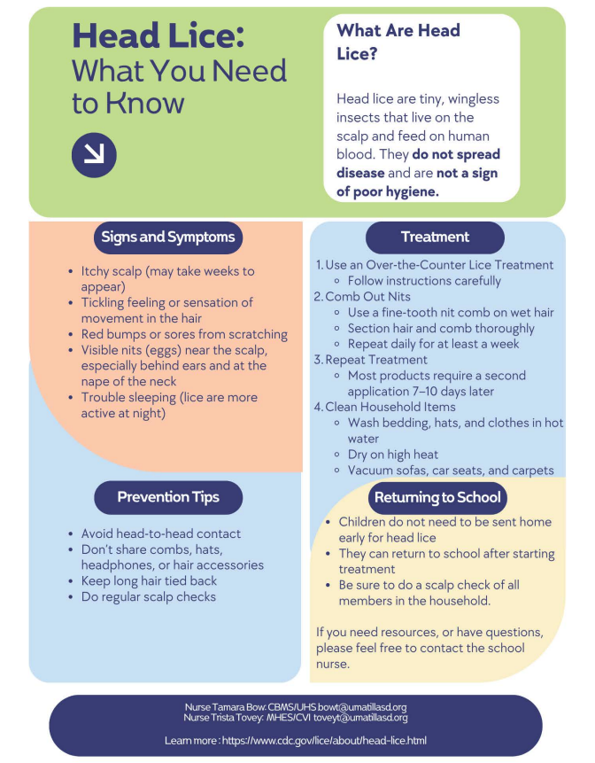Head Lice What you need to know What are head lice? Head lice are tiny wingless insects that live on the scalp and feed on human blood. They do not spread disease are not a sign of poor hygiene. Signs and symptoms itchy scalp (may take weeks to appear), tickling feeling or sensation of movement in the hair, red bumps or sores from scratching, visible nits (eggs) near the scalp, especially behind ears and at the nape of the neck trouble sleeping (lice are more active at night) treatment 1. use an over-the-counter Lice treatment follow instructions carefully 2. comb out nits use a fine-tooth nit comb on wet hair section hair and comb thoroughly repeat daily for at least a week 3 repeat treatment most products require a  second application 7-10 days later 4. clean household items washing bedding, hats, and clothes in hot water, dry on high heat vacuum sofas, car seats, and carpets prevention tips avoid head to head contact don't share combs hats, headphones, or hair accessories keep long hair tied back do regular scalp checks returning to school children to not need to be sent home early for head lice they can return to school after starting treatment be sure to do a scalp check of all members in the household if you need resources of have questions please feel free to contact the school nurse. Nurse Tamara Bow: CBMS/UHS bowt@umatillasd.org Nurse Trista Tovey: MHES/CVI toveyt@umatillasd.org learn more: https://www.cdc.gov/lice/about/head-lice.html