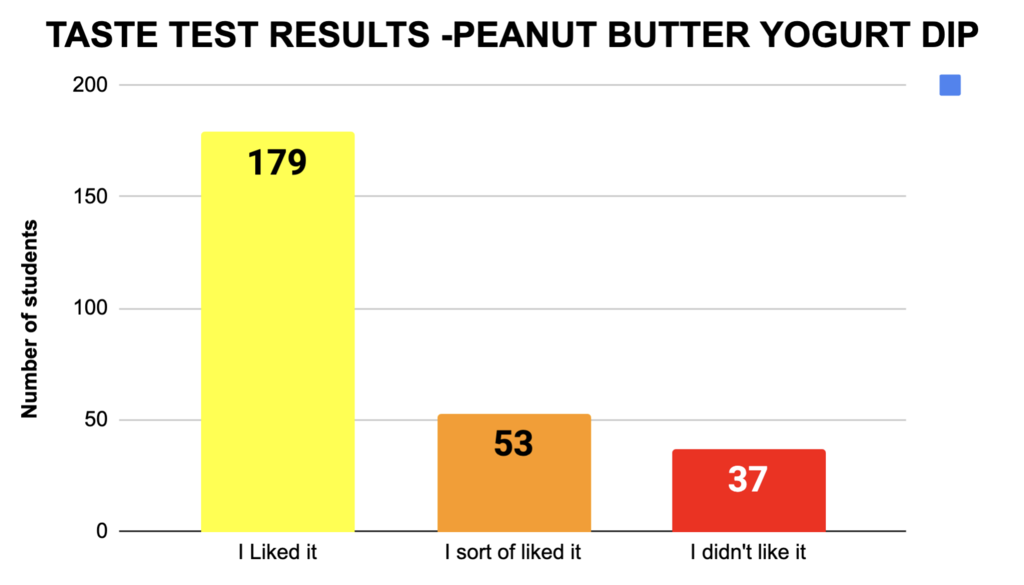 Taste Test Results - Peanut Butter Yogurt Dip. 179 students said they liked it. 53 students said they sort of liked it. 37 said they didn't like it. 