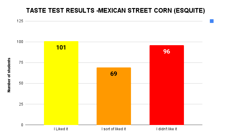 Taste Test Results - Mexican Street Corn (Esquite) 101 students liked it. 69 students sort of liked it. 96 students didn't like it. 