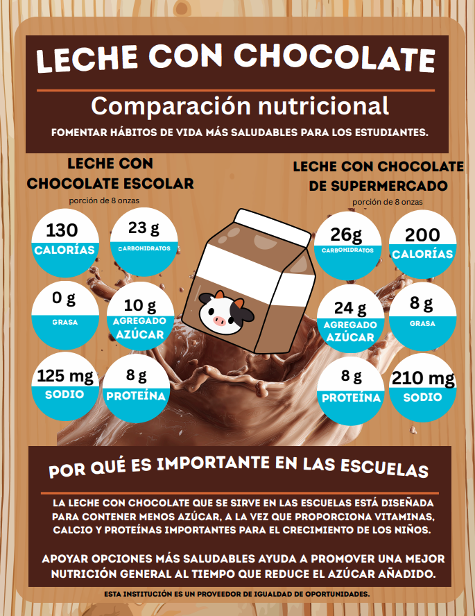 Leche con chocolate comparación nutricional fomentar hábitos de vida más saludables para los estudiantes. Leche con chocolate escolar porción de 8 onzas: 130 calorías, 23g carbohidratos, 0g grasa, 10g agregado azúcar, 125mg sodio, 8g proteína. Leche con chocolate de supermercado porción de 8 onzas: 26g carbohidratos, 200 calorías, 24g agregado azúcar, 8g grasa, 8g proteína, 210mg sodio. Por qué es importante en las escuelas? La leche con chocolate que se sirve en las escuelas está diseñada para contener menos azúcar, a la vez que proporciona vitaminas, calcio y proteínas importantes para el crecimiento de los niños. Apoyar opciones más saludables ayuda a promover una mejor nutrición general al tiempo que reduce el azúcar añadido. Esta institución es un proveedor de igualdad de oportunidades. 