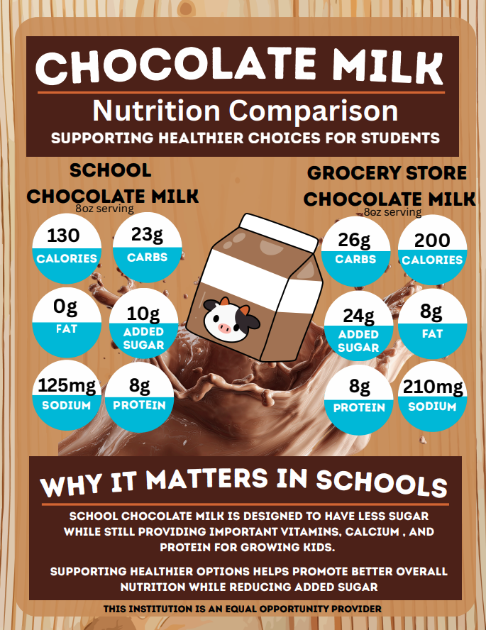 Chocolate Milk Nutrition Comparison supporting healthier choices for students. School Chocolate Milk 8oz serving: 130 calories, 23g carbs, 9g fat, 10g added sugar, 125mg sodium, 8g protein. Grocery store chocolate milk 8oz serving, 26g carbs, 200 calories, 24g added sugar, 8g fat, 8g protein, 210mg sodium. Why it matters in schools school chocolate milk is designed to have less sugar while still providing important vitamins, calcium, and protein for growing kids. Supporting healthier options helps promote better overall nutrition while reducing added sugar. This institution is an equal opportunity provider. 