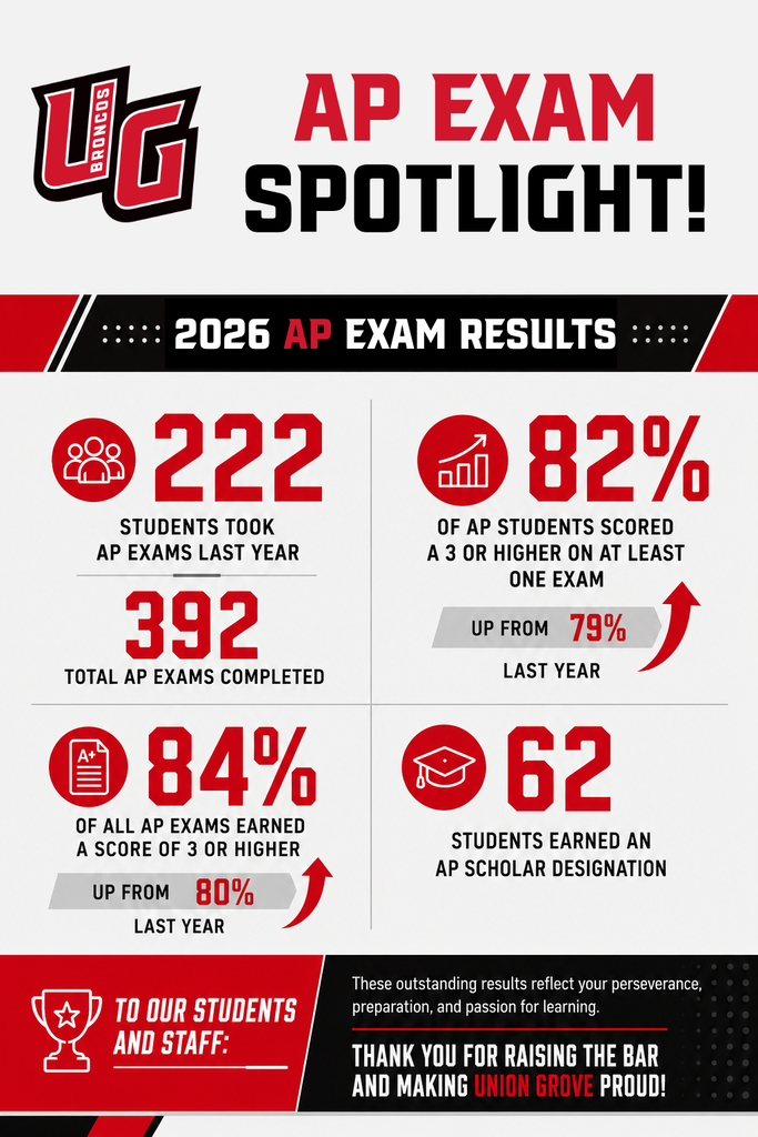 An infographic with the title "Apex Exam Spotlight!" features results for 2026 AP exams. 222 students took exams, 82% scored 3 or higher, and 392 exams were completed.