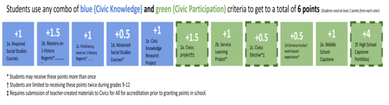 Civic Knowledge Rubric 