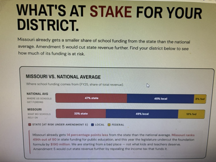 Missouri vs National Average of school funding sources.