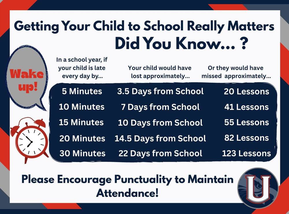 Attendance awareness graphic showing how daily tardiness adds up to significant lost instructional time, ranging from 3.5 to 22 days per school year. Features the Unity "U" logo and the slogan "Please Encourage Punctuality to Maintain Attendance!"