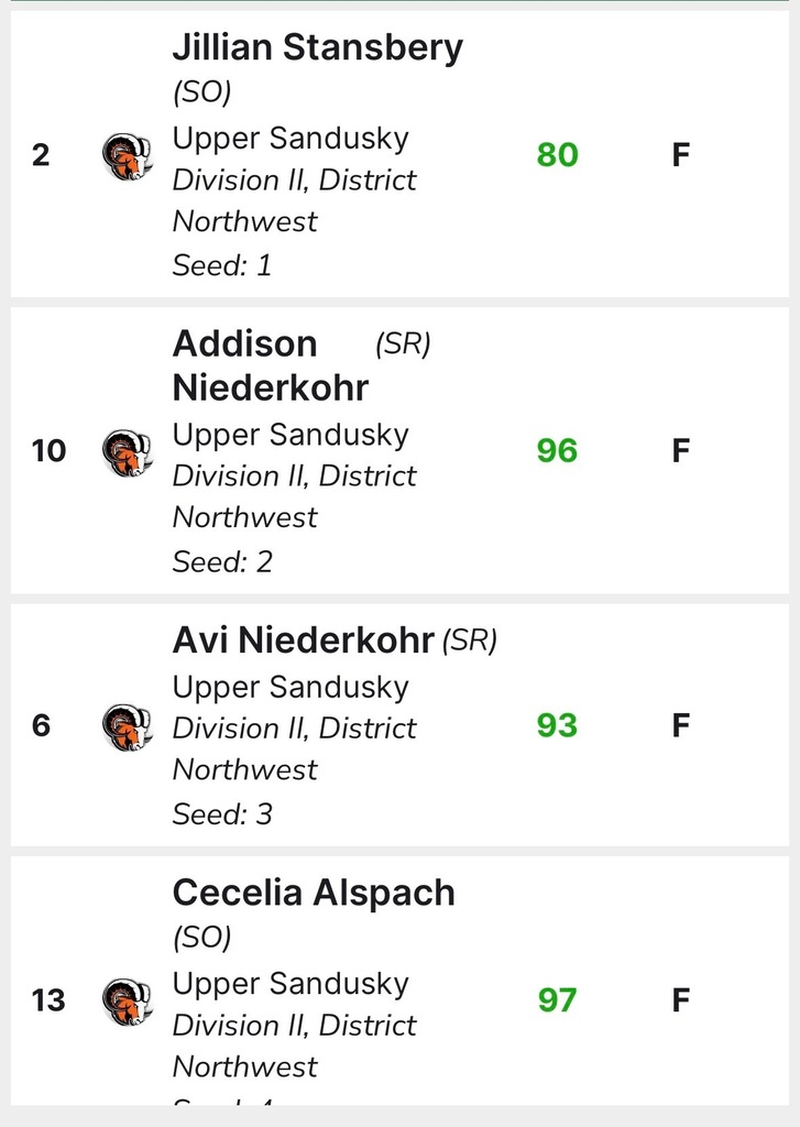 scores