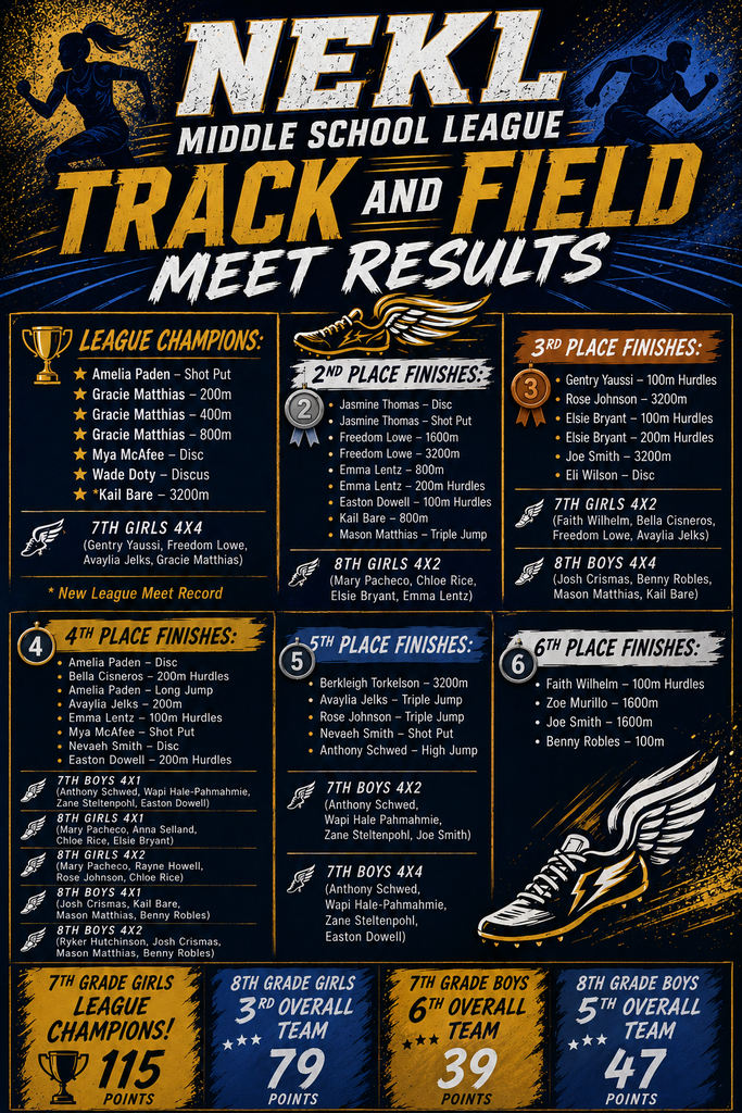 A sports results poster shows Nekl Middle School Track and Field Meet Results. It lists League Champions, 2nd, 3rd, 4th, 5th, 6th place finishes, and overall team standings.