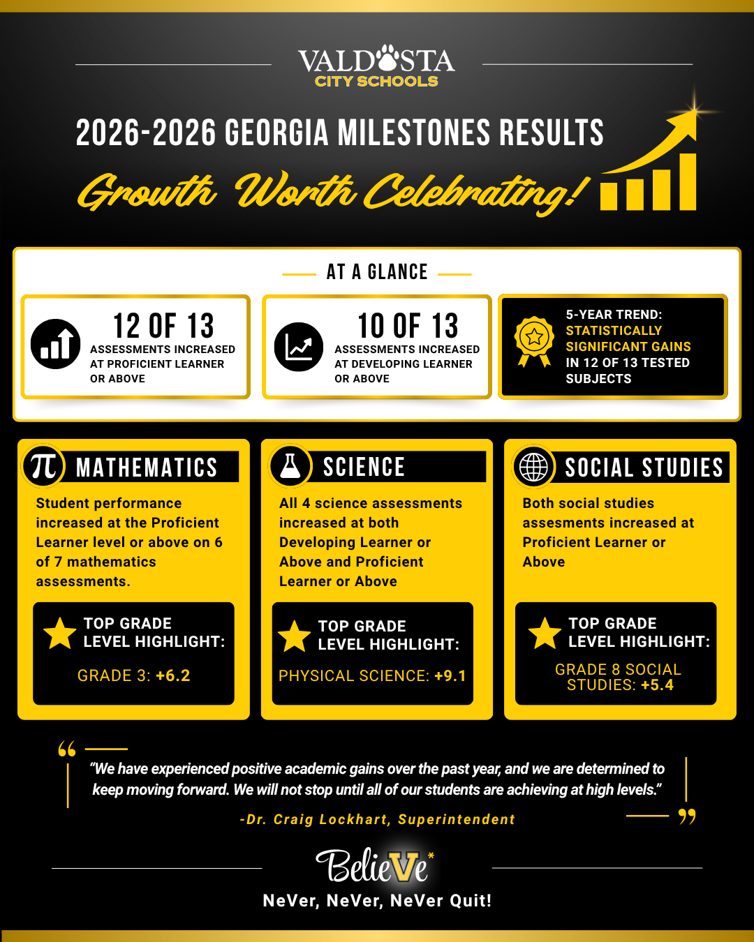 Valdosta City Schools Students Demonstrate Continued Growth on