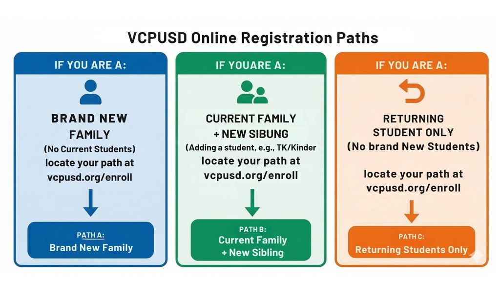 Enrollment paths