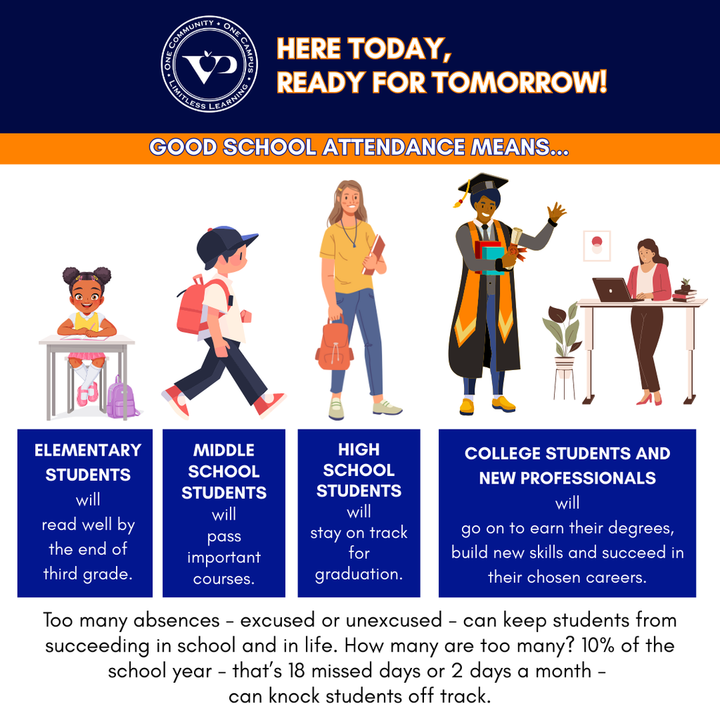 ✨ Here today, ready for tomorrow! ✨ Good school attendance matters. Too many absences — excused or unexcused — can keep students from succeeding in school and in life.  📉 How many is “too many”? ➡️ Missing 10% of the school year (that’s just 2 days a month or 18 days total) can knock students off track.  Let’s work together to keep our Hawks on the path to success! 🦅💙🧡 #VPPride #LimitlessLearning #AttendanceMatters