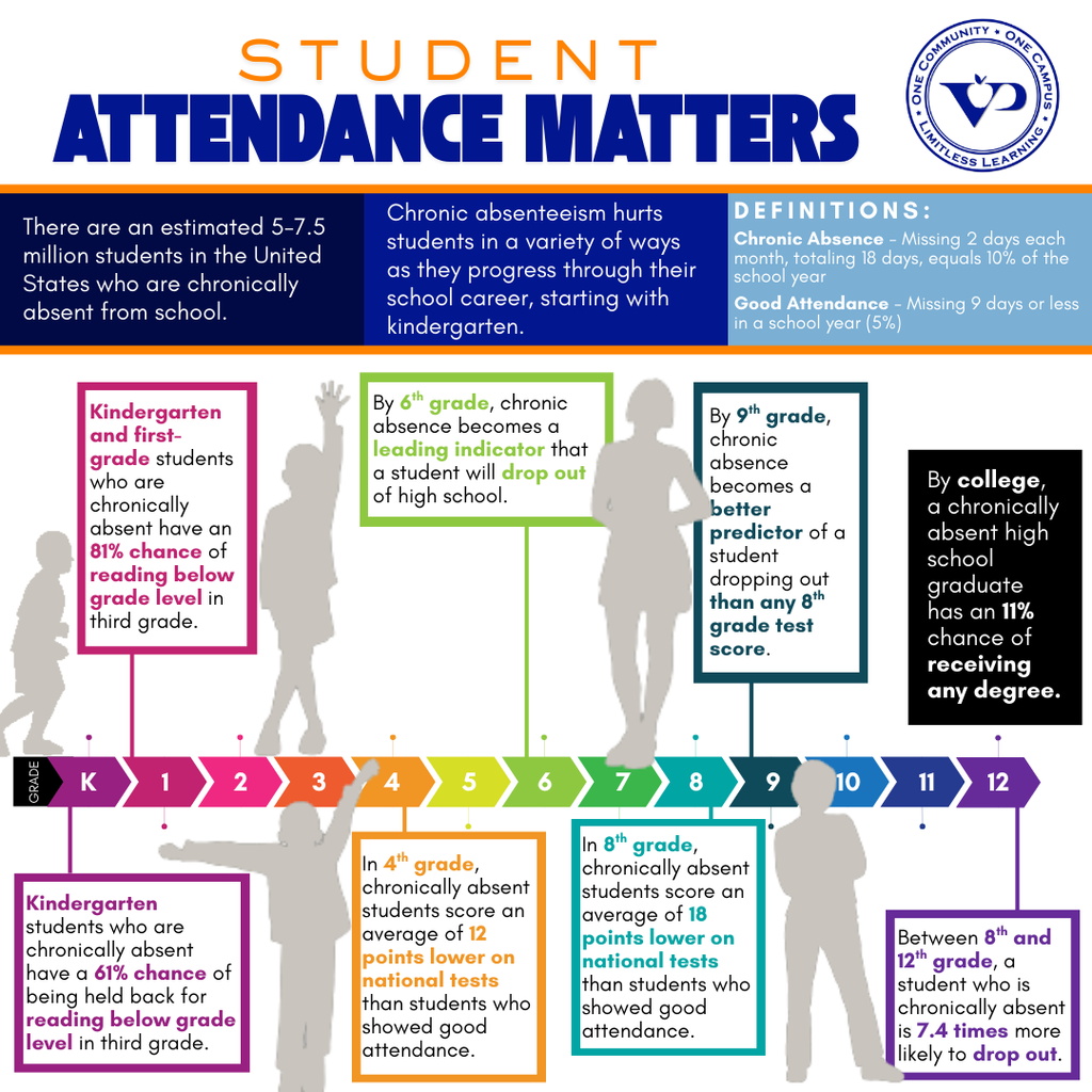 ✅ Good attendance = success in school and life ❌ Too many absences (even excused) can add up fast 💡 Aim for fewer than 2 absences a month—because every moment counts. #AttendanceMatters #LimitlessLearning