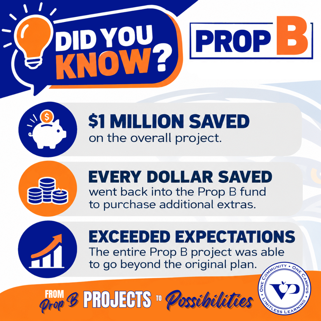 💙🧡 DID YOU KNOW? Prop B Edition!  Thanks to careful planning and responsible management of taxpayer dollars, Valley Park School District completed its Prop B projects nearly $1 million under budget! 🎉  But here's the best part! Every dollar saved was reinvested into Prop B, allowing us to make additional improvements and provide even more opportunities for our students.  The result? We didn't just deliver on the promises made to our community. We exceeded the original plan!  More improvements. More opportunities. More for our Hawks! 💙🧡  🏫 Don't forget! Join us for our Prop B Community Open House & Ribbon Cutting on Saturday, November 7, from 10 a.m. to noon! Come explore the incredible improvements YOU helped make possible. We can't wait to show you around!  Thank you, Valley Park, for investing in our students and their future!  #VPPride #PropB #LimitlessLearning