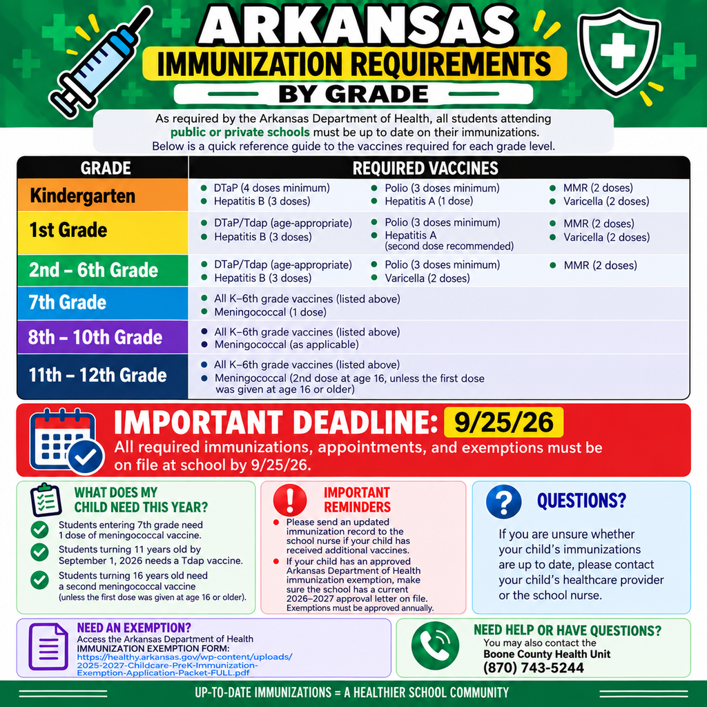 ARKANSAS IMMUNIZATION REQUIREMENTS BY GRADE AS REQUIRED BY THE ARKANSAS DEPARTMENT OF HEALTH, ALL STUDETNS ATTENDING PUBLIC OR PRIVATE SCHOOLS MUST BE UP TO DATE ON THEIR IMMUNIZTIONS. bELOW IS A QUICK REFERENCE GUIDE TO THE VACCINES REQUIRED FOR EACH GRADE LEVEL. GRADE kINDERGARTEN *DTAP (4 DOES MINIMUM)*HEPATITIS B(3 DOSES)*pOLIO (3 DOSED MINIMUM)*HEPATITIS A (1 DOSE) *MMR (2 DOSES) *vARICELLA (2 DOES) 1ST GRADE DTAP/TDAP(AGE-APPROPRIATE) *HEPATITIS B (3DOSES) *POLIO (3 DOSES MINIMUM) *HEPATITIS a (SECOND DOSE RECOMMENDED) *MMR (2 DOSES) *VARICELLA (2DOSES) 2ND-6TH GRADE *DTAP/TDAP (AGE-APPROPRIATE) *HEPATITIS B (3 DOSES) *POLIO (3 DOSES MINIMUM) *VARICELLA (2DOSES) *MMR (2DOSES) 7TH GRADE *ALL K-6TH GRADE VACCINES (LISTED ABOVE) *MENINGOCOCCAL (1 DOSE) 8TH - 10TH GRADE *ALL K-6TH GRADE VACCINES (LISTED ABOVE) *MENINGOCOCCAL (AS APPLICABLE) 11TH - 12TH GRADE *ALL K-6TH GRADE VACCINES (LISTED ABOVE) *MENINGOCOCCAL (2ND DOSE AT AGE 16, UNLESS THE FIRST DOSE WAS GIVEN AT AGE 16 OR OLDER) IMPORTANT DEADLINE: 9/25/26 ALL REQUIRED IMMUNIZATIONS, APPOINTMENTS, AND EXEMPTIONS MUST BE ON FILE AT SCHOOL BY 9/25/26. WHAT DOES MY CHILD NEED THIS YEAR? STUDENTS ENTERING 7TH GRADE NEED 1 DOSE OF MENIGOCOCCAL VACCINE. sTUDENTS TURNING 11 YEARS OLD BY SEPTEMBER 1, 2026 NEEDS A TDAP VACCINE. STUDENTS TURNING 16 YEARS OLD NEED A SECOND MENIGOCOCCAL VACCINE (UNLESS THE FIRST WAS GIVEN AT AGE 16 OR OLDER). IMPORTANT REMINDERS *PLEASE SEND AN UPDATED IMMUNIZATION RECORD TO THE SCHOOL NURSE IF YOUR CHILD HAS RECEIVED ADDITIONAL VACCINES. *IF YOUR CHILD HAS AN APPROVED ARKANSAS DEPARTMENT OF HEALTH IMMUNIZATION EXEMPTION, MAKE SURE, THE SCHOOL HAS A CURRENT 2026-2027 APPROVAL LETTER ON FILE. EXEMPTIONS MUST BE APPROVED ANNUALLY QUESTIONS? IF YOU ARE UNSURE WHETHER YOUR CHILD'S IMMUNIZATIONS ARE UP TO DATE, PLEASE CONTACT YOUR CHILD'S HEALTHCARE PROVIDER OR THE SCHOOL NURSE. nEED AN EXEMPTION? ACCESS THE ARKANSAS DEPARTMENT OF HEALTH IMMUNIZATION EXEMPTION FORM: HTTPS//HEALTH.ARKANSAS.GOV/WP-CONTENT/UPLOADS/2025-2027-CHILDCARE-PREk-IMMUNIZATIONS-EXEMPTION-APPLICATION-PACKET-FULL.PDF NEED HELP OR HAVE QUESTIONS? YOU MAY ALSO CONTACT THE BOON COUNTY HEALTH UNIT 870=743-5244 UP-TO-DATE IMMUNIZATIONS = A HEALTHIER SCHOOL COMMUNITY