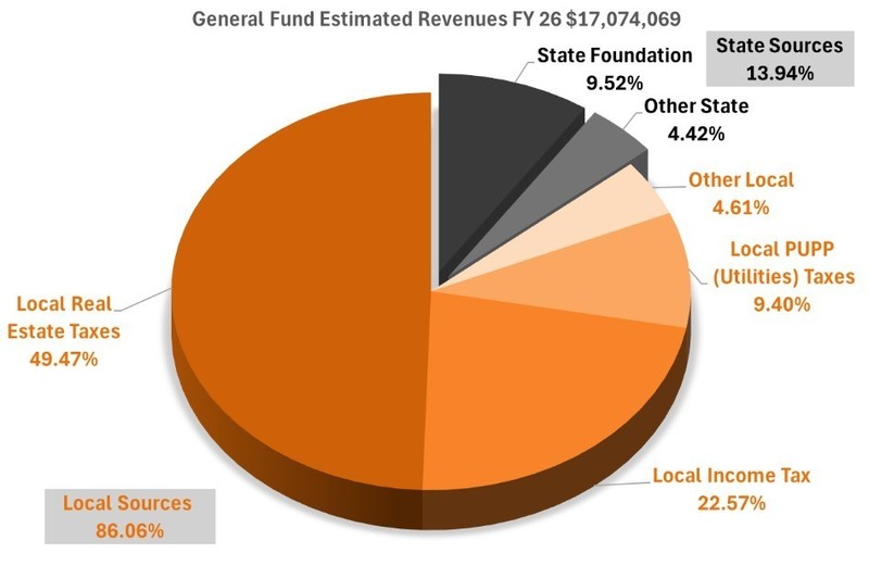 General Fund Estimated Revenues FY 26 $17,074,069