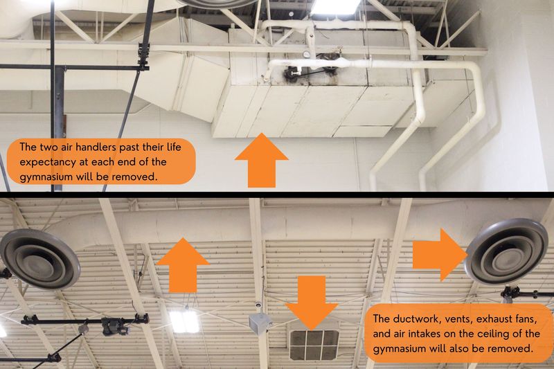 The two air handlers past their life expectancy at each end of the gymnasium will be removed. The ductwork, vents, exhaust fans, and air intakes on the ceiling of the gymnasium will also be removed.