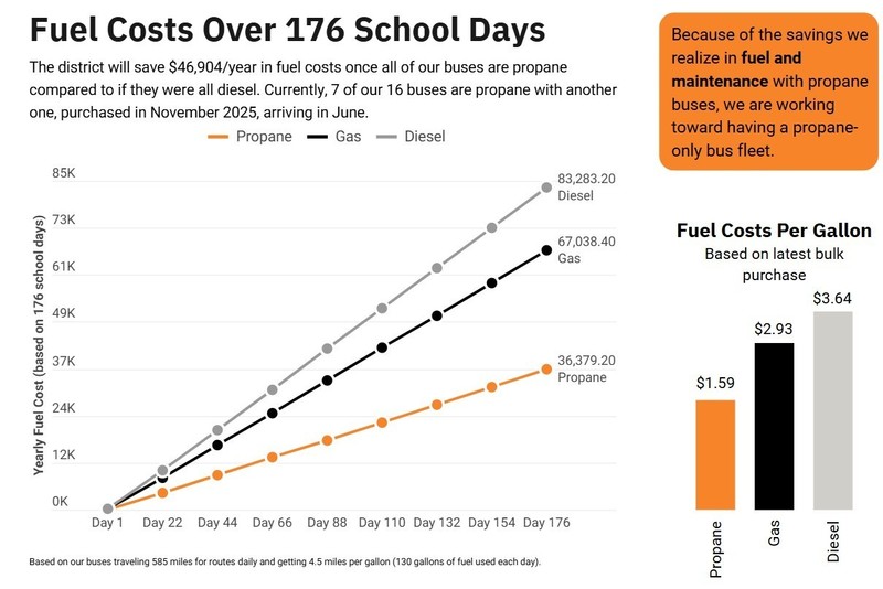 Fuel Costs Over 176 School Days