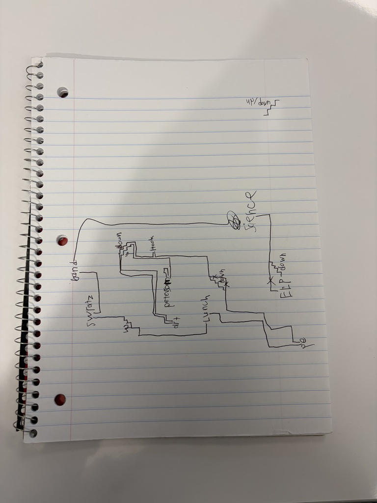 Hand-drawn flowchart on lined notebook paper showing steps labeled start, switch, press, lunch, strike, and end.