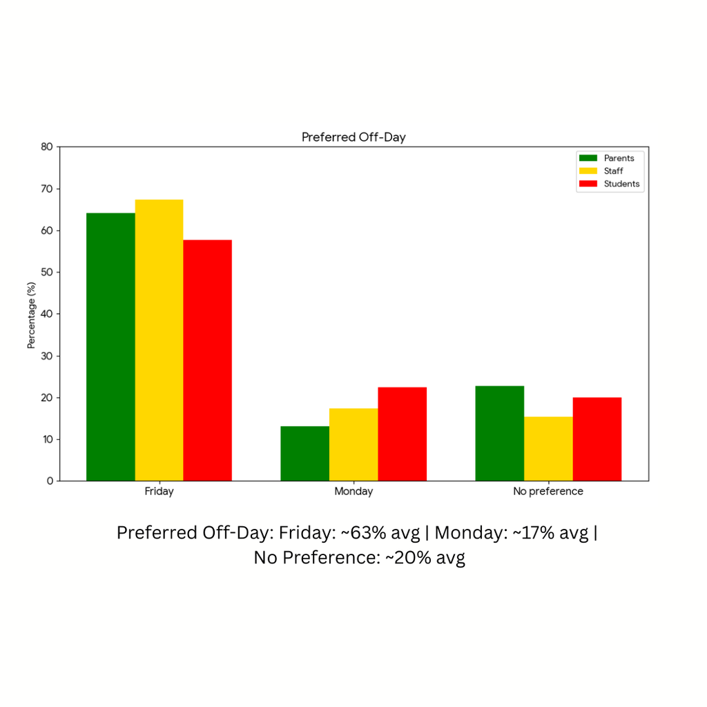 4 day week survey data