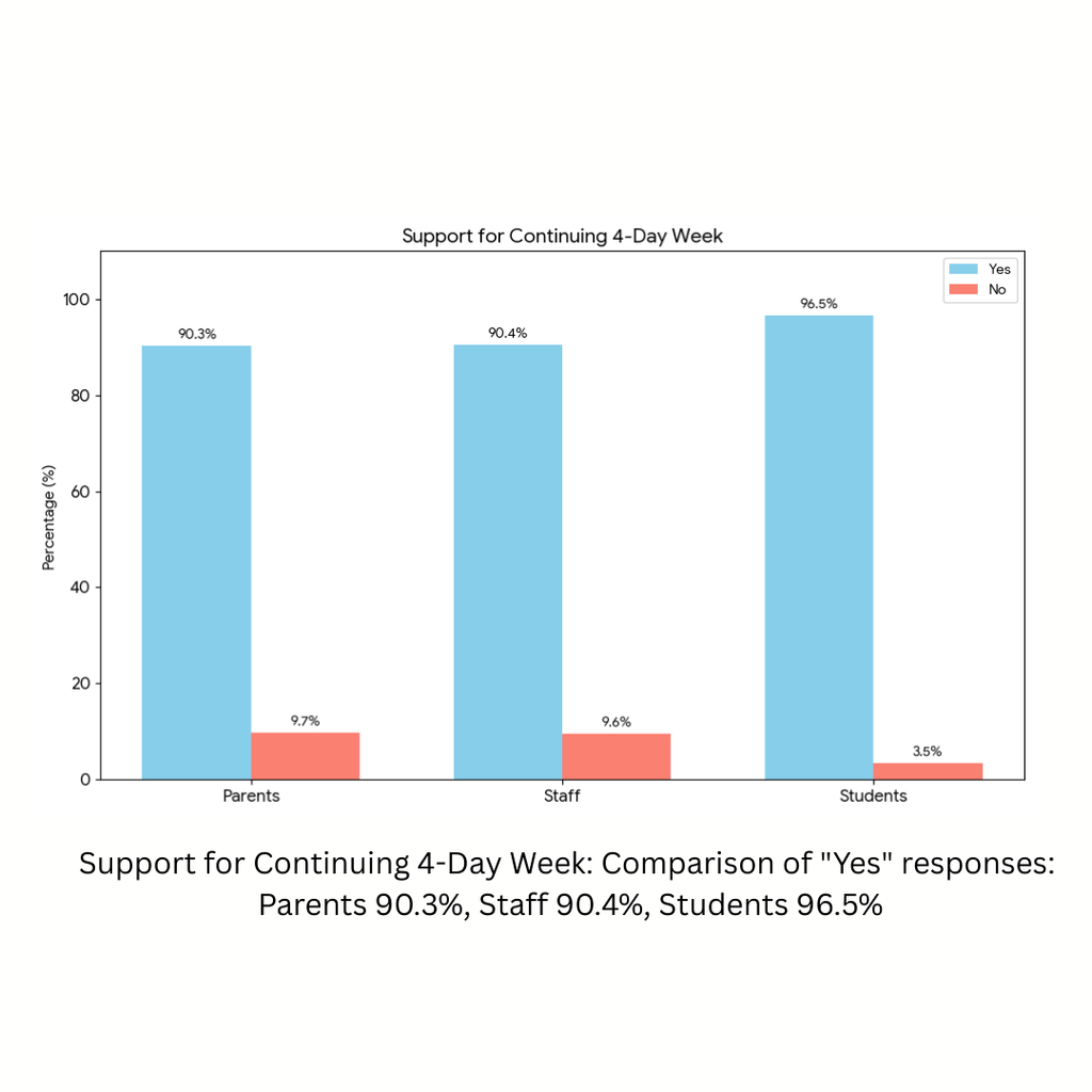 4 day week survey data