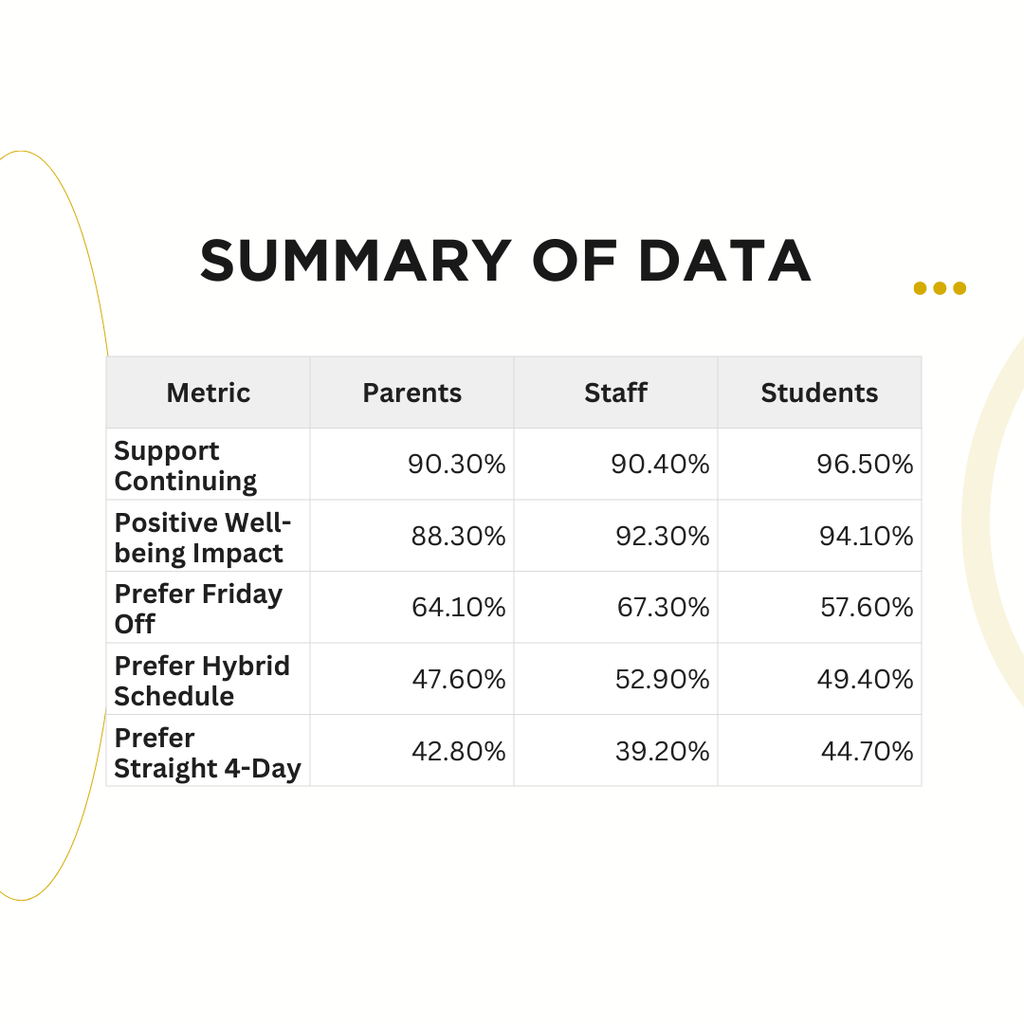 4 day week survey data