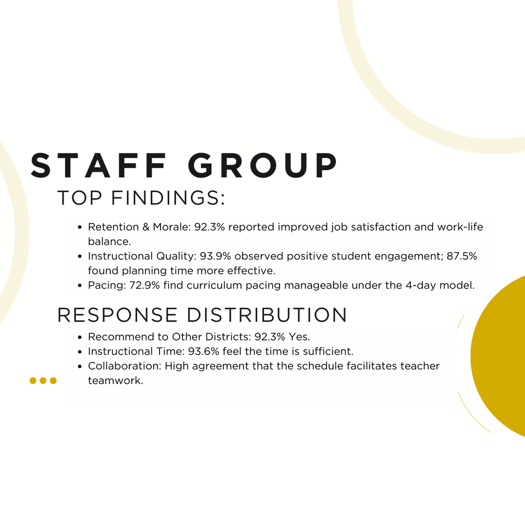 4 day week survey data