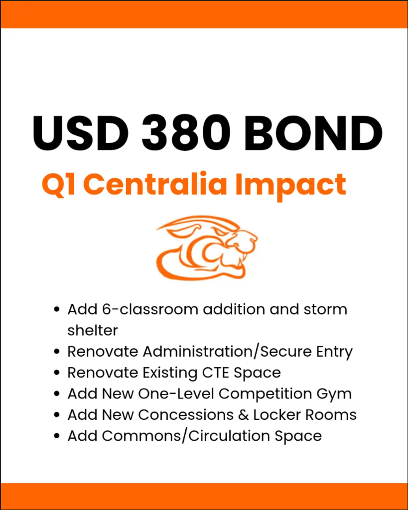 USD 380 Bond Q1 Centralia Impact Add 6-classroom addition and storm shelter Renovate Administration/Secure Entry Rennovate Existing CTE Space Add New One-Level Competition Gym Add New Concessions And Locker Rooms Add Commons/Circulation Space