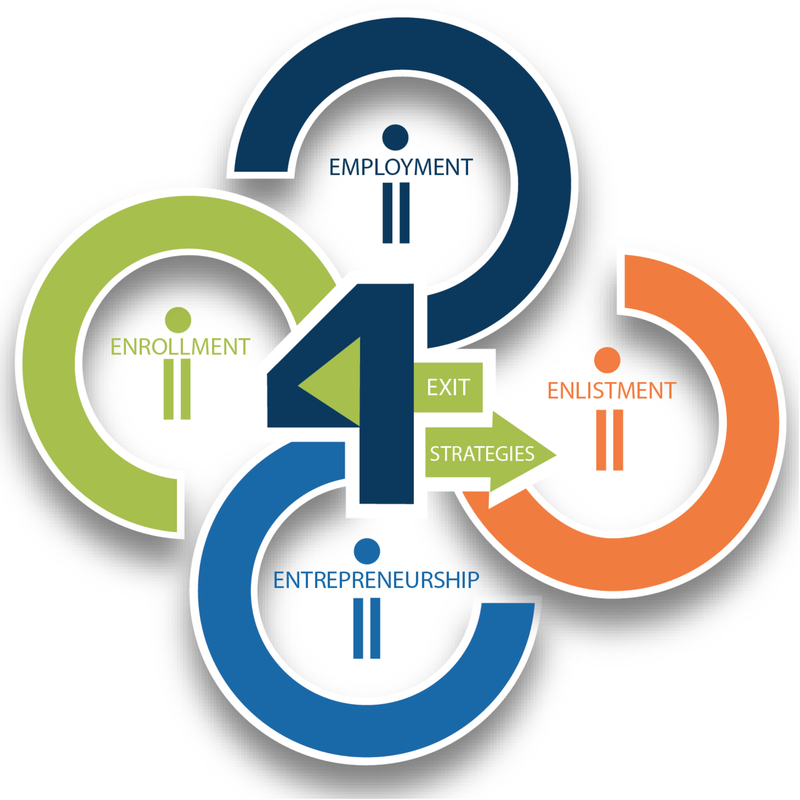 4 Exit Strategies