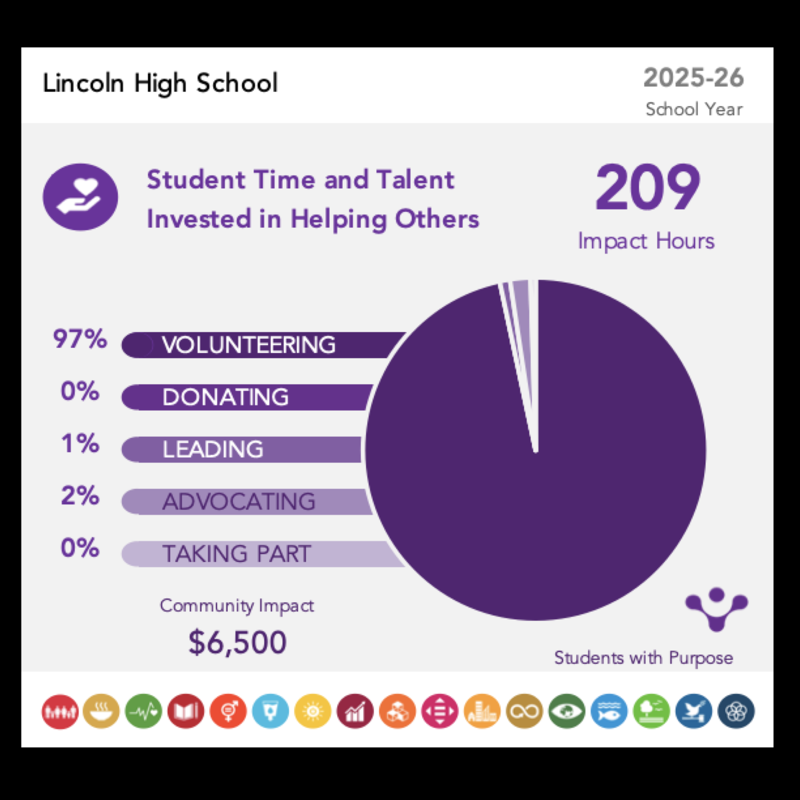 Graphic indicates 209 service impact hours so far this school year. 