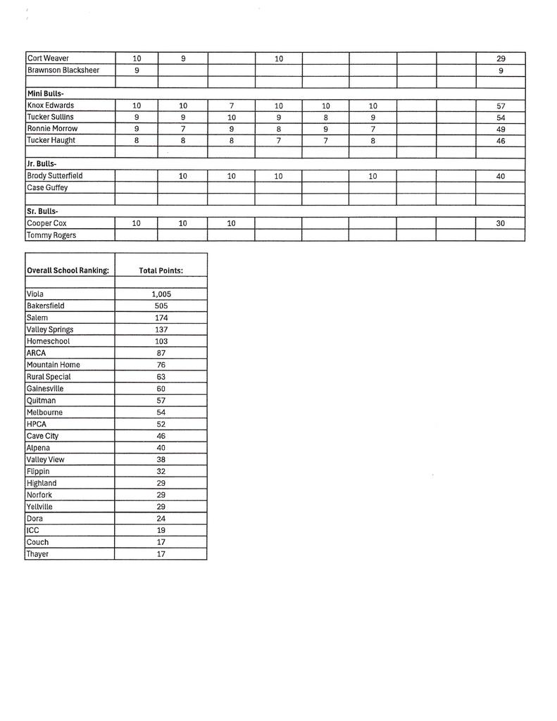 Rodeo Points page 5