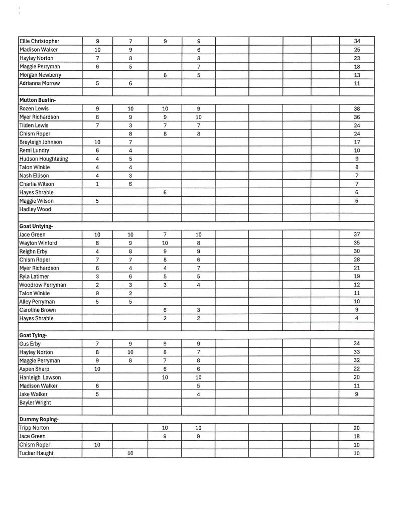 Rodeo Points page 2